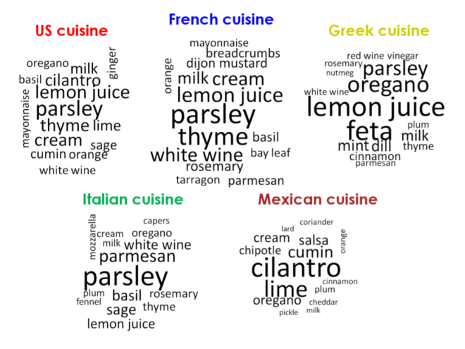 Quantifying Gastronomy