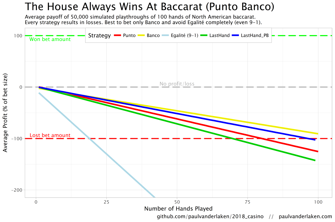The House Always Wins: Simulating 5,000,000 Games of Baccarat a.k.a. Punto Banco