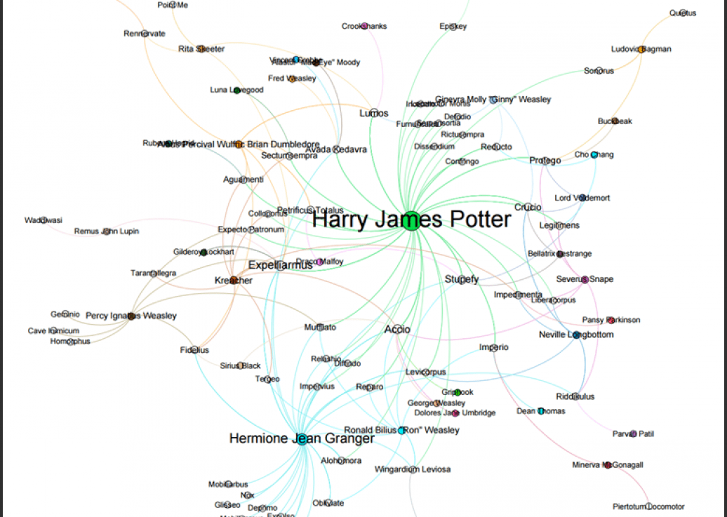 Harry Plotter: Network analysis of spell&nbsp;usage