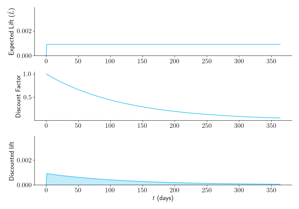 Determine optimal sample sizes for business value in A/B testing, by Chris&nbsp;Said