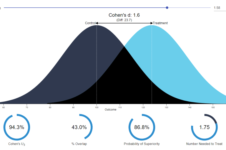 Visualizing and interpreting Cohen’s d effect sizes – paulvanderlaken.com