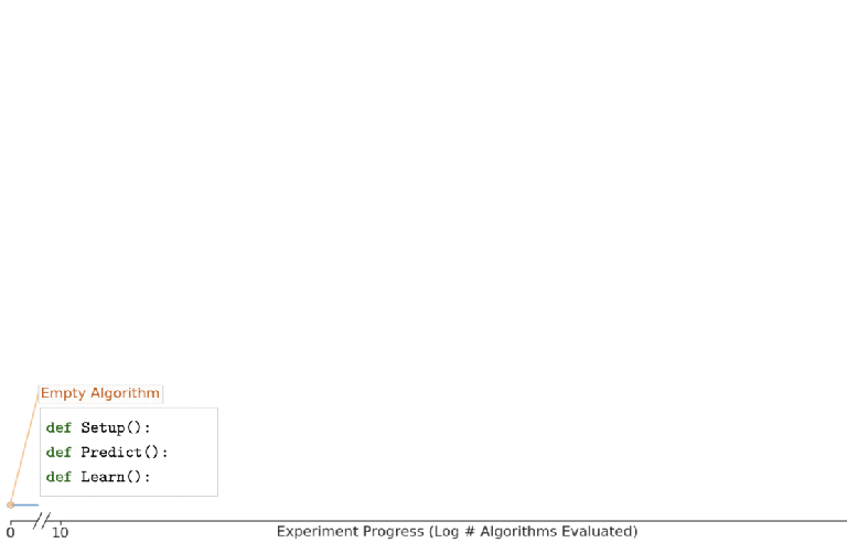 AutoML-Zero: Evolving Machine Learning Algorithms From Scratch ...
