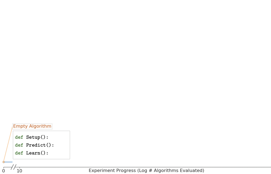 AutoML-Zero: Evolving Machine Learning Algorithms From&nbsp;Scratch