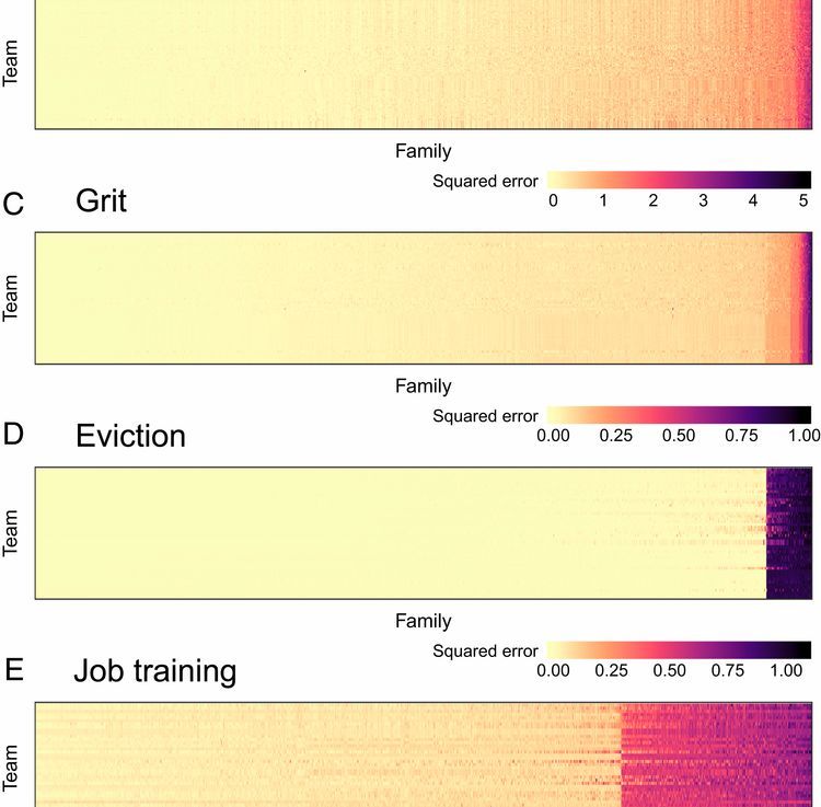 How 457 data scientists failed to predict life&nbsp;outcomes