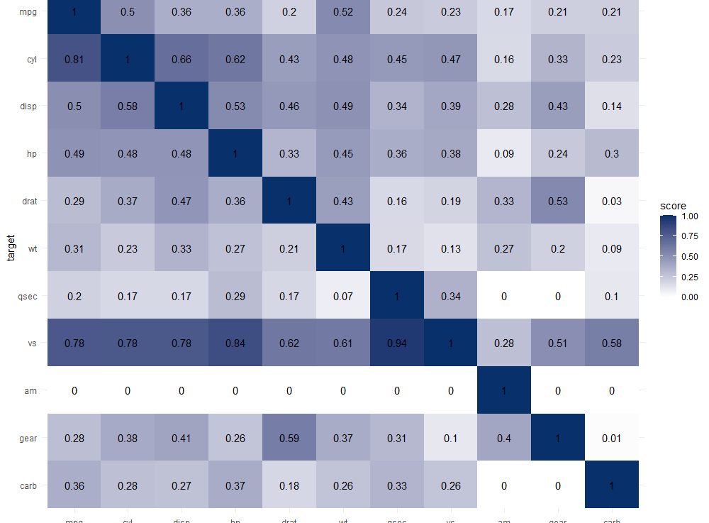 ppsr: An R implementation of the Predictive Power&nbsp;Score